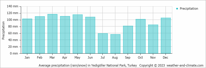 Average monthly rainfall, snow, precipitation in Yedigöller National Park, Turkey